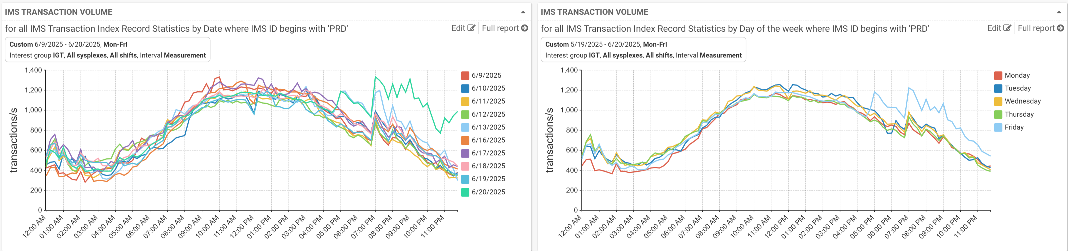 Figure 3: IMS Transaction Volumes by Date and Day of Week.